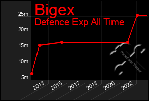 Total Graph of Bigex