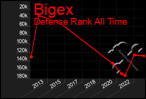 Total Graph of Bigex