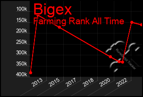 Total Graph of Bigex