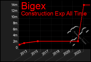 Total Graph of Bigex