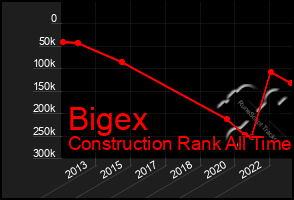 Total Graph of Bigex