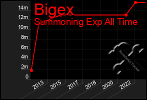 Total Graph of Bigex