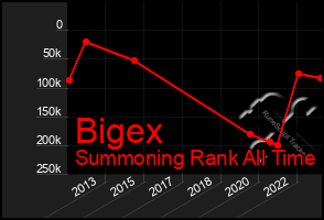 Total Graph of Bigex