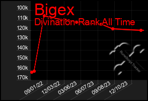 Total Graph of Bigex