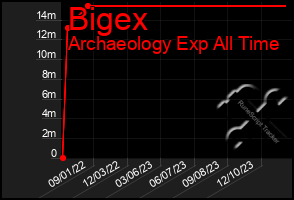 Total Graph of Bigex