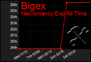 Total Graph of Bigex