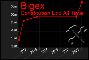 Total Graph of Bigex