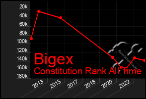 Total Graph of Bigex