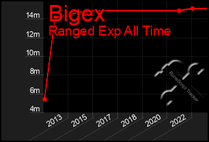 Total Graph of Bigex