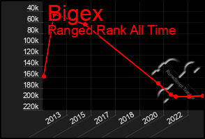 Total Graph of Bigex