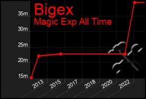 Total Graph of Bigex