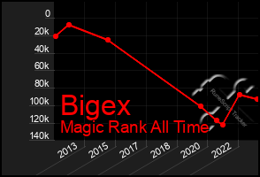 Total Graph of Bigex