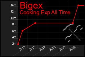 Total Graph of Bigex