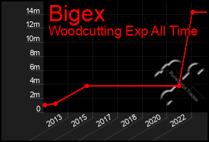 Total Graph of Bigex