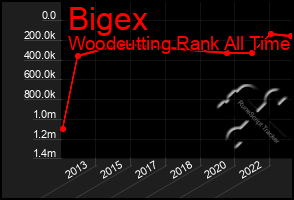 Total Graph of Bigex