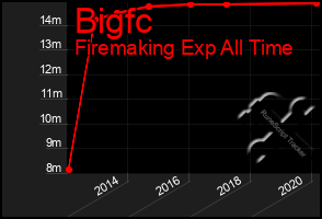 Total Graph of Bigfc