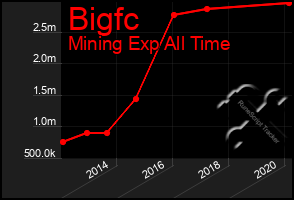 Total Graph of Bigfc