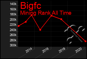 Total Graph of Bigfc