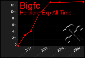 Total Graph of Bigfc