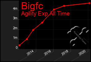 Total Graph of Bigfc