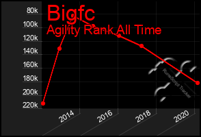 Total Graph of Bigfc