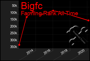 Total Graph of Bigfc