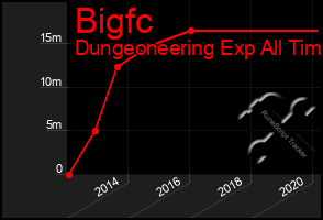 Total Graph of Bigfc