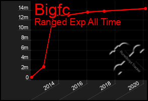 Total Graph of Bigfc