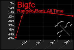 Total Graph of Bigfc