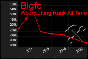 Total Graph of Bigfc