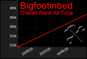 Total Graph of Bigfootinbed