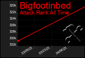 Total Graph of Bigfootinbed