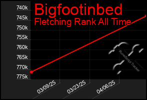 Total Graph of Bigfootinbed