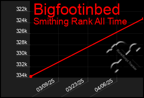 Total Graph of Bigfootinbed