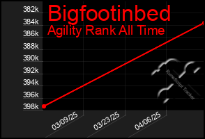 Total Graph of Bigfootinbed