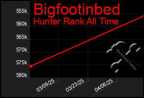 Total Graph of Bigfootinbed