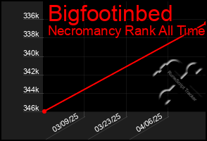 Total Graph of Bigfootinbed