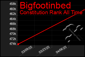 Total Graph of Bigfootinbed