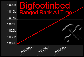Total Graph of Bigfootinbed