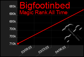 Total Graph of Bigfootinbed