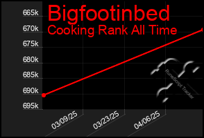 Total Graph of Bigfootinbed