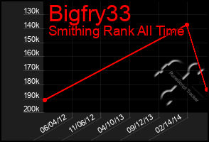 Total Graph of Bigfry33