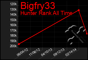 Total Graph of Bigfry33