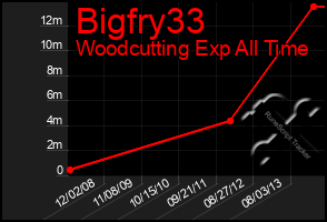 Total Graph of Bigfry33