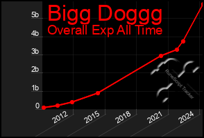 Total Graph of Bigg Doggg