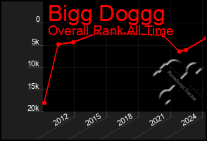 Total Graph of Bigg Doggg