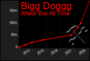 Total Graph of Bigg Doggg