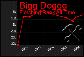 Total Graph of Bigg Doggg