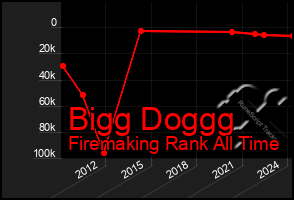 Total Graph of Bigg Doggg