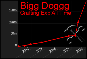 Total Graph of Bigg Doggg